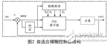 采用模糊自适应PID控制算法的空气压缩机防喘振控制系统
