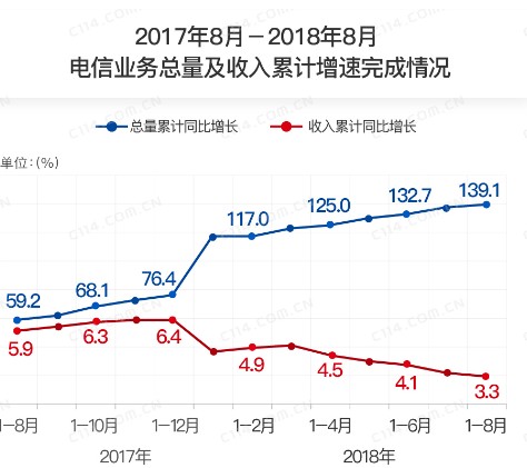 運營商通信業務大干快上的熱潮或將遠去,行業離歸于...