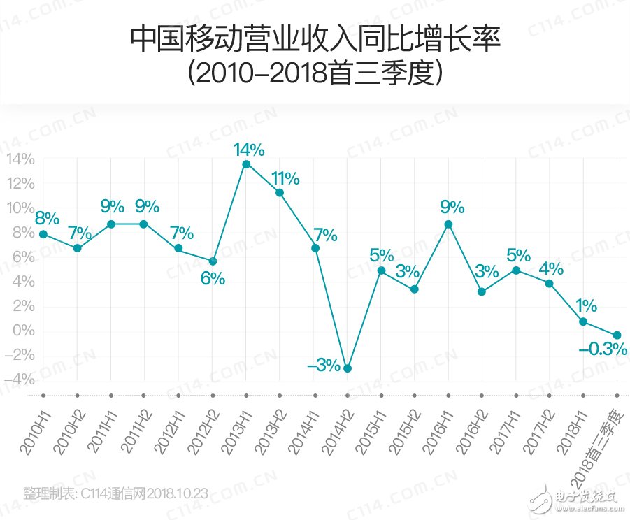 運營商通信業務大干快上的熱潮或將遠去，行業離歸于平靜已經不遠