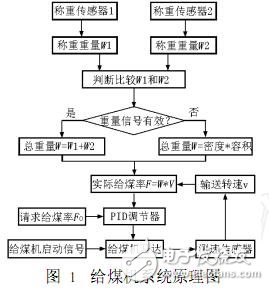 控制系统