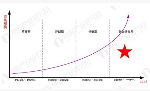 智能家居行业有望跨入成长期,市场空间进一步被打开
