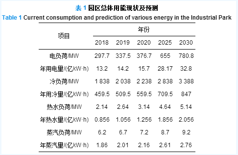 能源互联网规划理念和方法及基础层规划案例