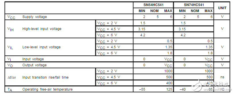 分享SN74HC541N集成块的功能及逻辑图函数表