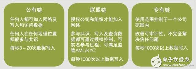 区块链中的三种典型链的对比分析