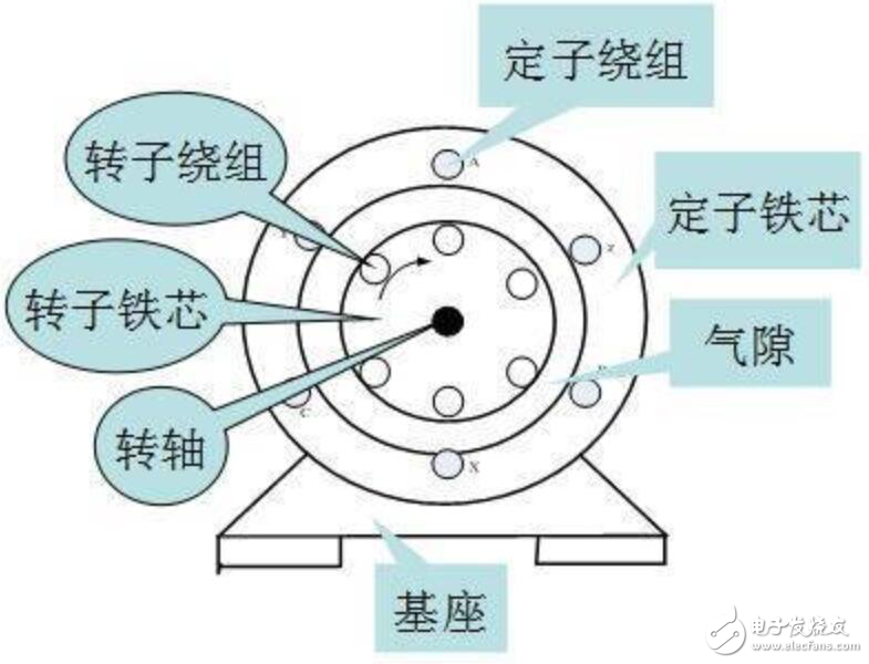 三相鼠笼式异步电动机的结构图