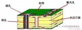 探讨PCB、FPC十种细分领域发展趋势