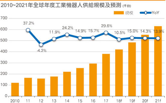 2019年工業機器人市場成長將再次回升 預計至2...