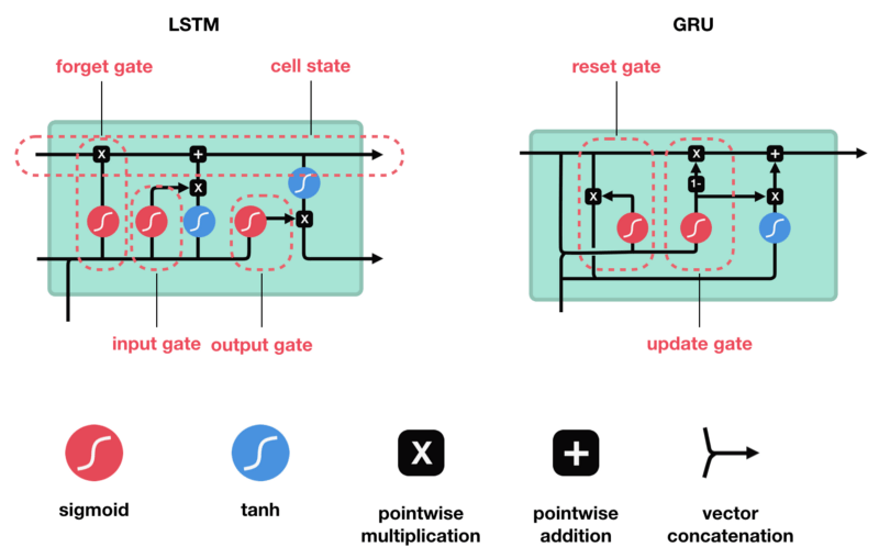 LSTM和GRU的动态图解