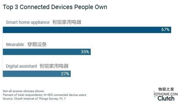 据调查64%的人表示:日常生活中不依赖物联网设备
