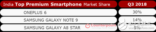 一加手機(jī)第三季度在印度，以30%的市場(chǎng)份額奪得印度高端市場(chǎng)的第一名