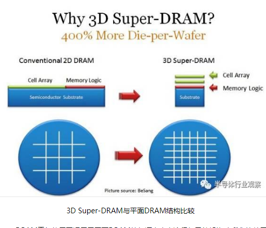 关于3D超级DRAM技术简单剖析