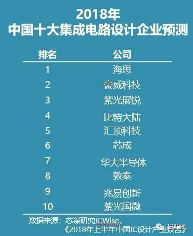 中国集成电路设计企业TOP10一览