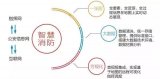 物联网云平台独特优势推动智慧消防建设