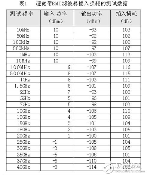 超宽带EMI滤波器在频率高端的处理方法浅析