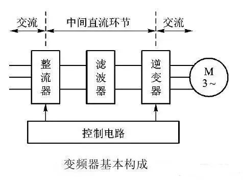 变频器