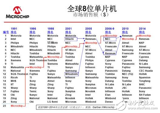 随着32位MCU的崛起，8位MCU或将消亡