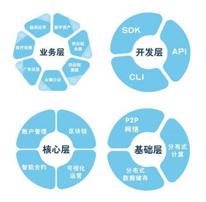 区块链商业应用系统“GHBaaS”使区块链真正从...