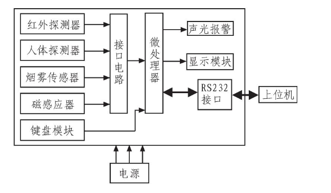 基于ARM LM3S1138的智能安防测控系统设计