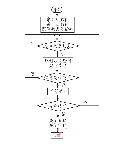 基于ARM LM3S1138的智能安防测控系统设计