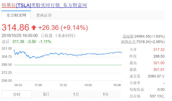 特斯拉上市八年以來,第三次實現季度盈利