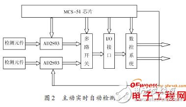 基于单片机在异形曲面在线检测系统中的应用设计