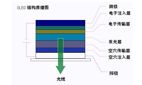 浅谈OLED的结构发光原理及驱动方式