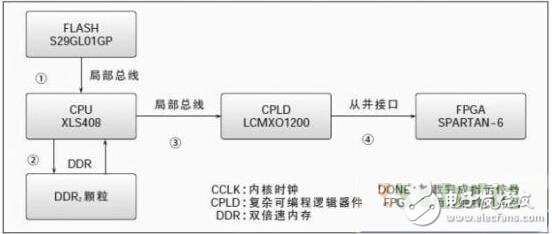 FPGA从并加载解决方案的介绍