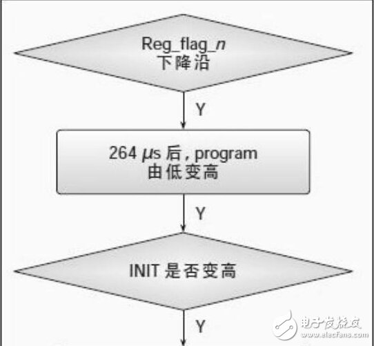 FPGA从并加载解决方案的介绍