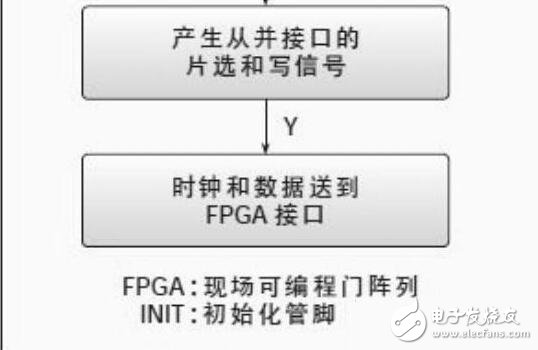 FPGA从并加载解决方案的介绍