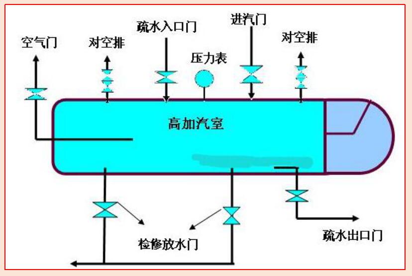 高压加热器的原理