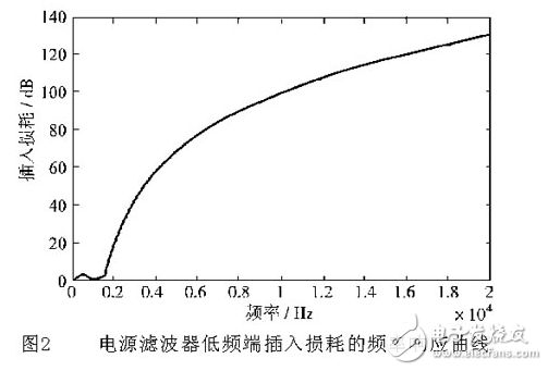 超寬帶EMI濾波器在頻率高端的處理方法淺析