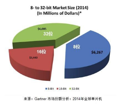 随着32位MCU的崛起,8位MCU或将消亡