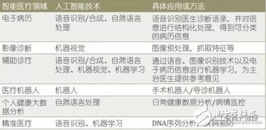 人工智能商业落地速度加快，在各个领域应用越来越广泛