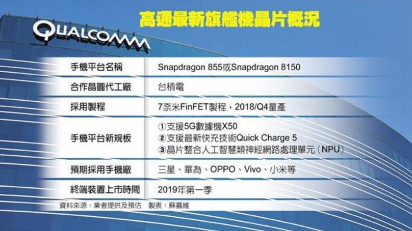 高通855将采用7纳米制程 手机芯片将支持5G和