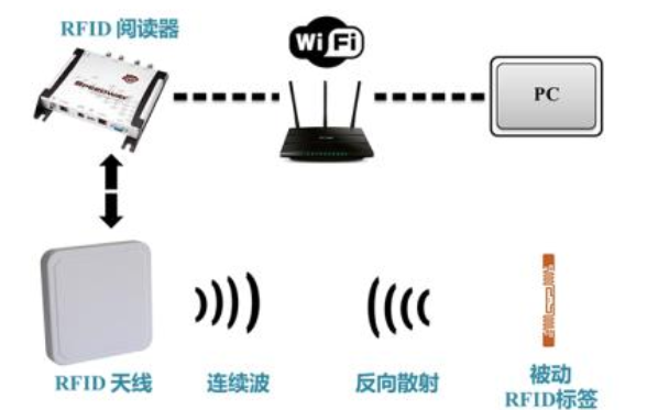 RFID技术的组成部分有哪些三个重要的组成部分详细资料介绍