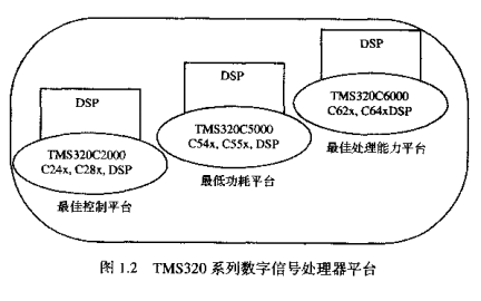 TMS320F2812的基本特点硬件结构内部功能的基本原理和开发电子教材
