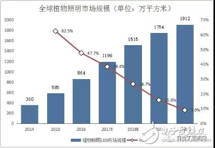 LED植物照明市场现状及发展趋势如何