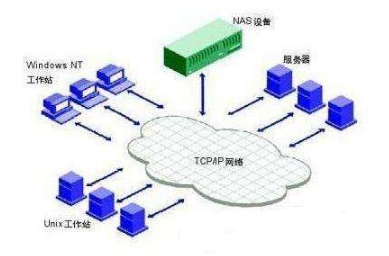 浅析SAN与NAS存储系统架构的区别