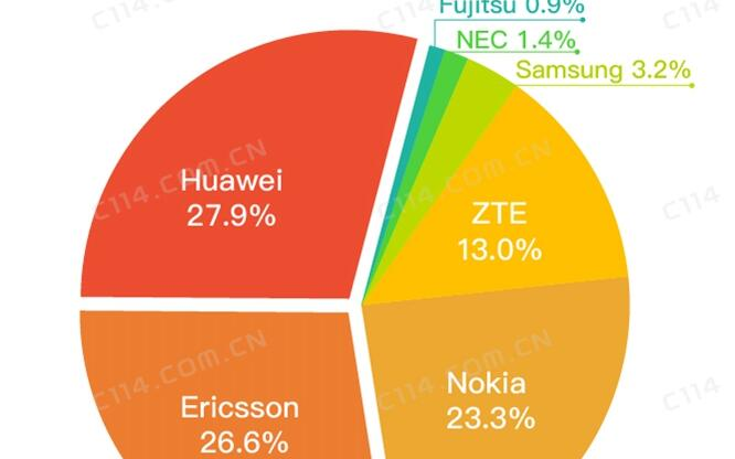 与华为三星竞争 爱立信与富士通将合作研发制造5G...