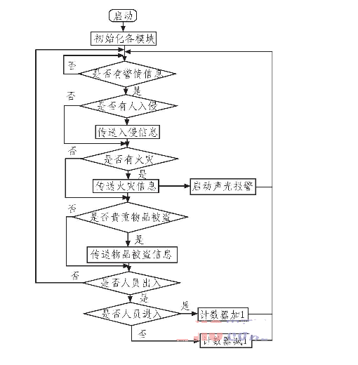 基于ARM LM3S1138的智能安防测控系统设计