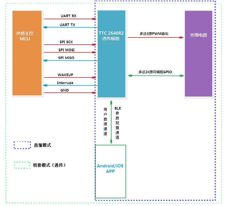 “桥接模式”和“直驱模式”的示意性解释,并归纳BLE模块的主要功能特点