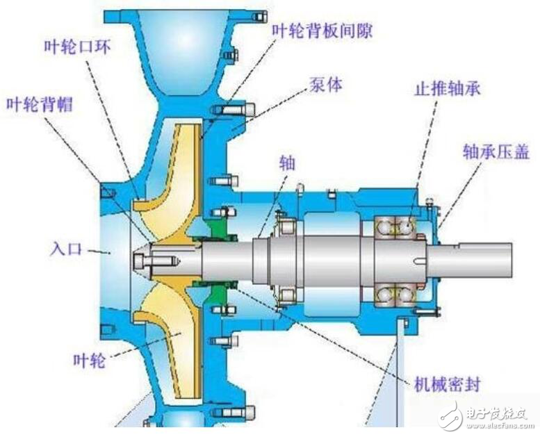 离心泵的基本构造离心泵的种类有很多,如图所示为单级单吸式离心