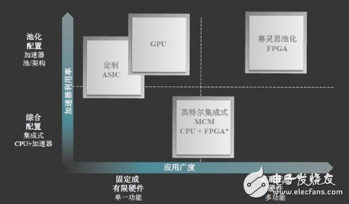 FPGA的独特性与灵活性在智能化连接领域中扮演着极具差异化优势的角色