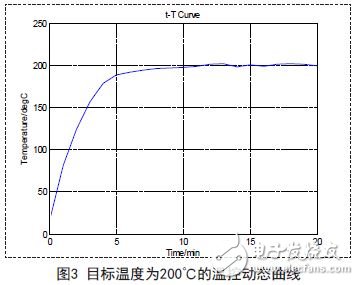 无线程控微加热平台的设计与应用