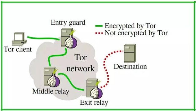 Tor加密使用的方法及工作原理解析