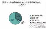 LED植物照明市场现状及发展趋势如何