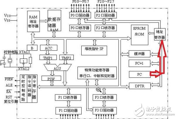 51单片机的工作流程及原理解析