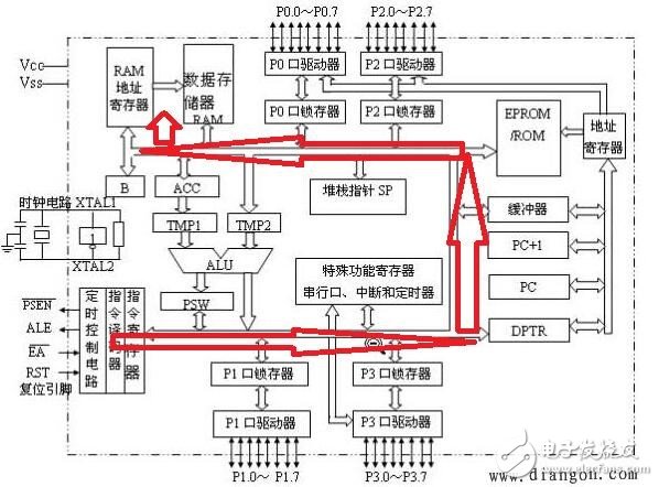 51單片機(jī)的工作流程及原理解析