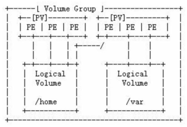 Linux系统教程之磁盘分区和LVM系统的详细资料概述