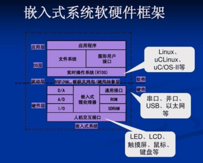深入了解嵌入式系统,是嵌入式系统设计开发的精髓